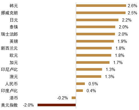 炒股配资官方 【中金外汇 · 周报】贸易不确定性重燃，美元重归下行